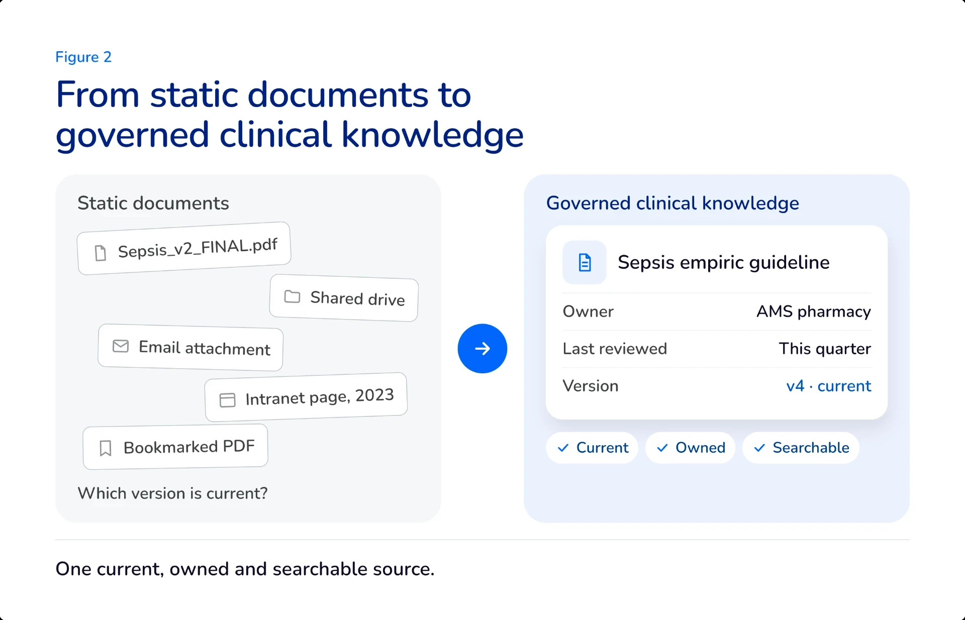 Comparison of fragmented static antimicrobial guideline documents with a governed clinical knowledge system.