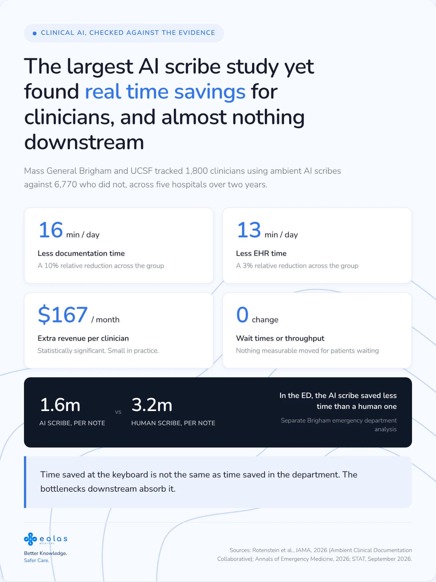 Key findings from the Mass General Brigham and UCSF ambient AI scribe study