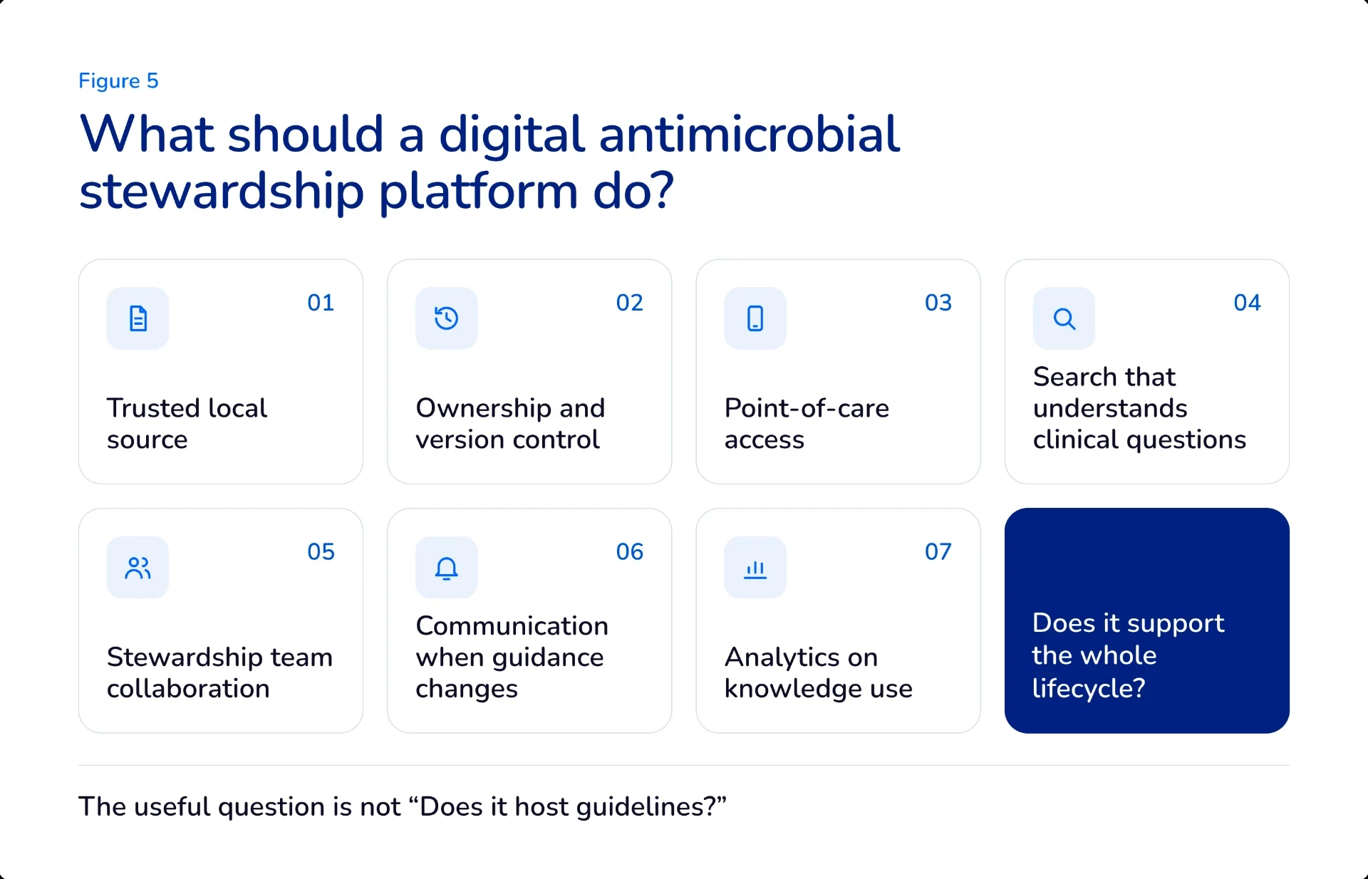 Seven capabilities of a digital antimicrobial stewardship platform including local content, governance, point-of-care access, clinical search, collaboration, communication and analytics.