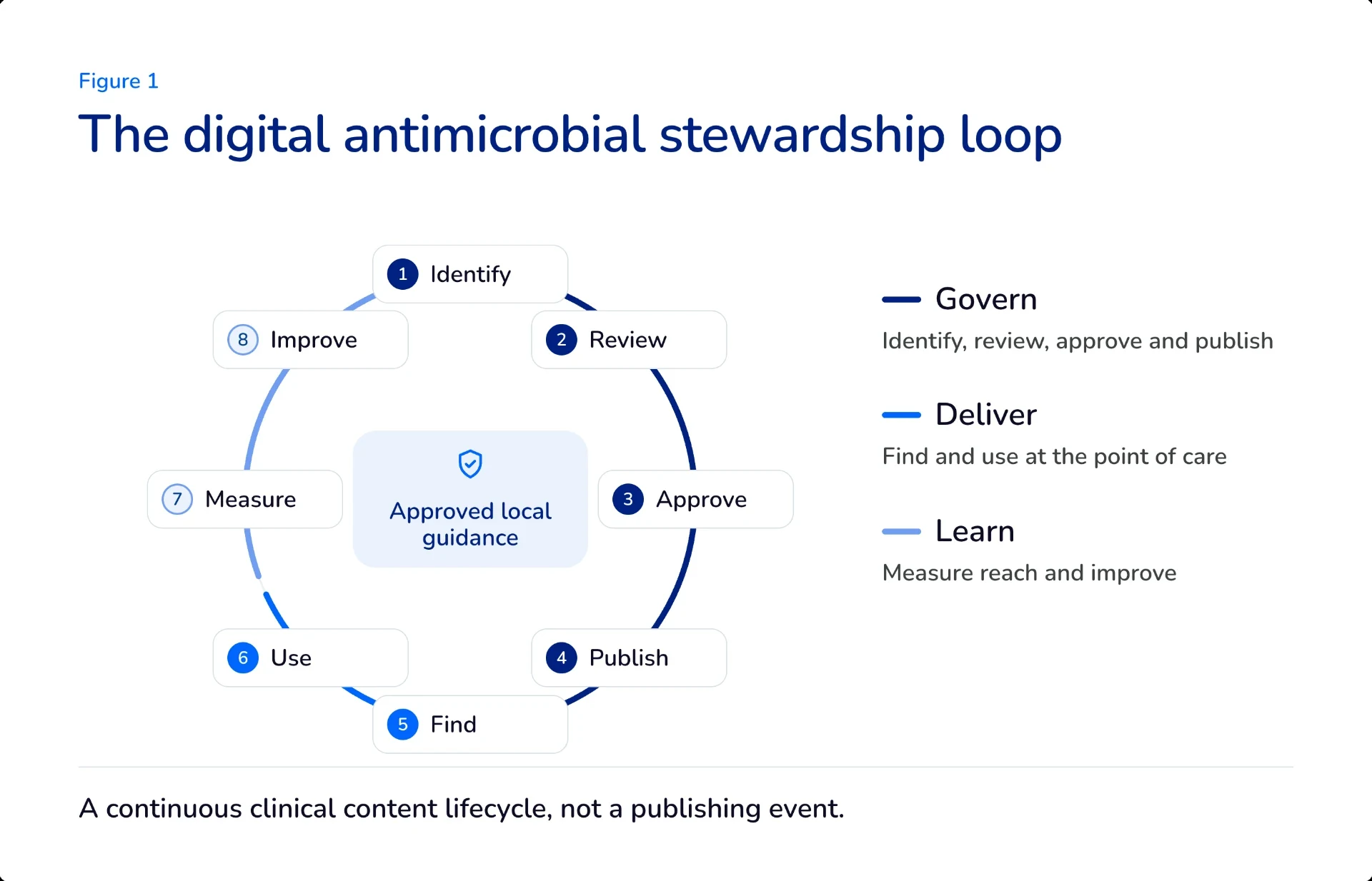 Digital antimicrobial stewardship loop showing identify, review, approve, publish, find, use, measure and improve.