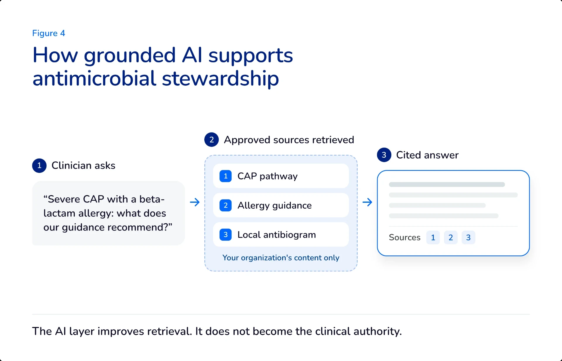 Grounded AI workflow showing a clinician question, retrieval from approved antimicrobial guidance and a cited answer.