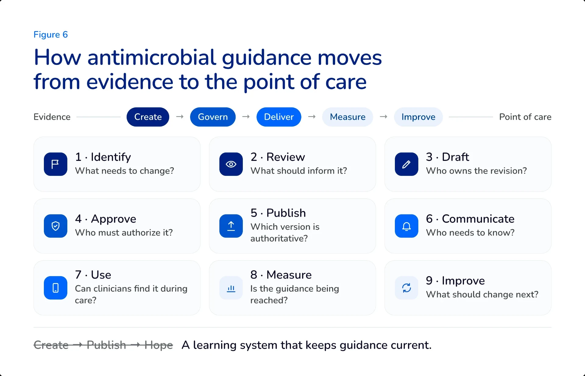 Antimicrobial guidance workflow from identifying a needed change through review, approval, publication, clinical use, measurement and improvement.