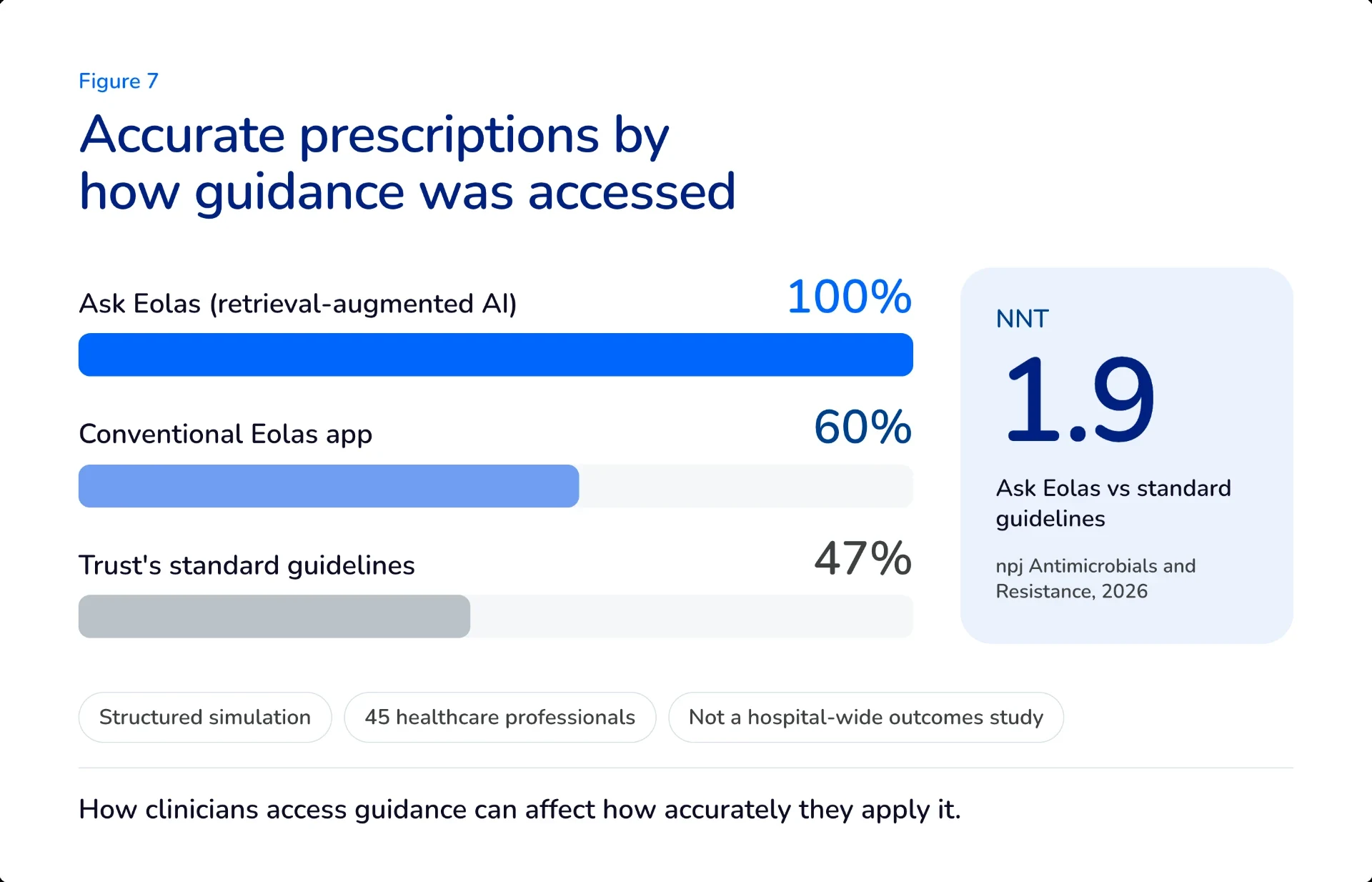 Structured antimicrobial prescribing simulation showing 100 percent accuracy with Ask Eolas, 60 percent with the conventional Eolas app and 47 percent with standard guidelines.