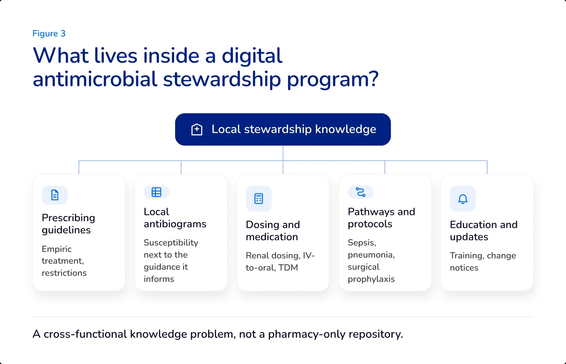 Digital antimicrobial stewardship content ecosystem including prescribing guidelines, antibiograms, dosing guidance, pathways and education.
